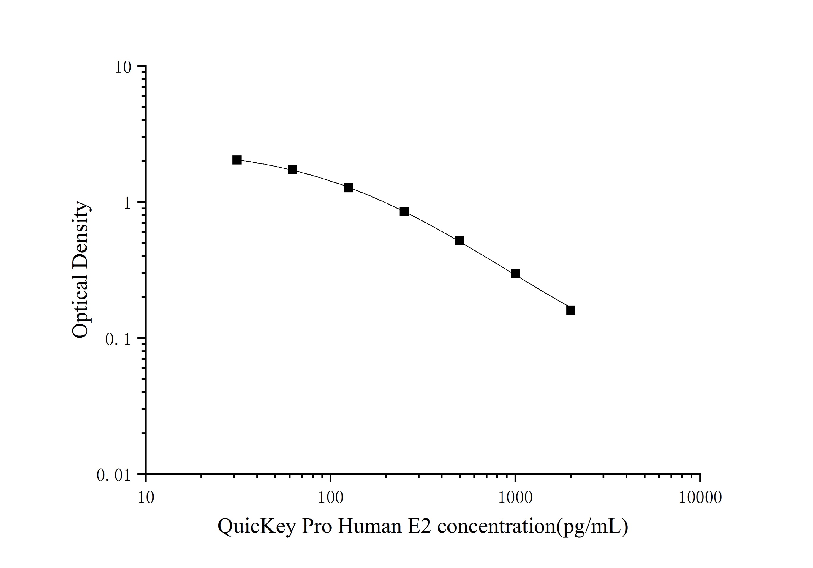 Standard curve