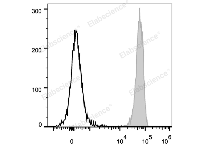 C57BL/6 murine splenocytes are stained with PerCP/Cyanine5.5 Anti-Mouse CD45 Antibody (filled gray histogram). Unstained splenocytes (empty black histogram) are used as control.