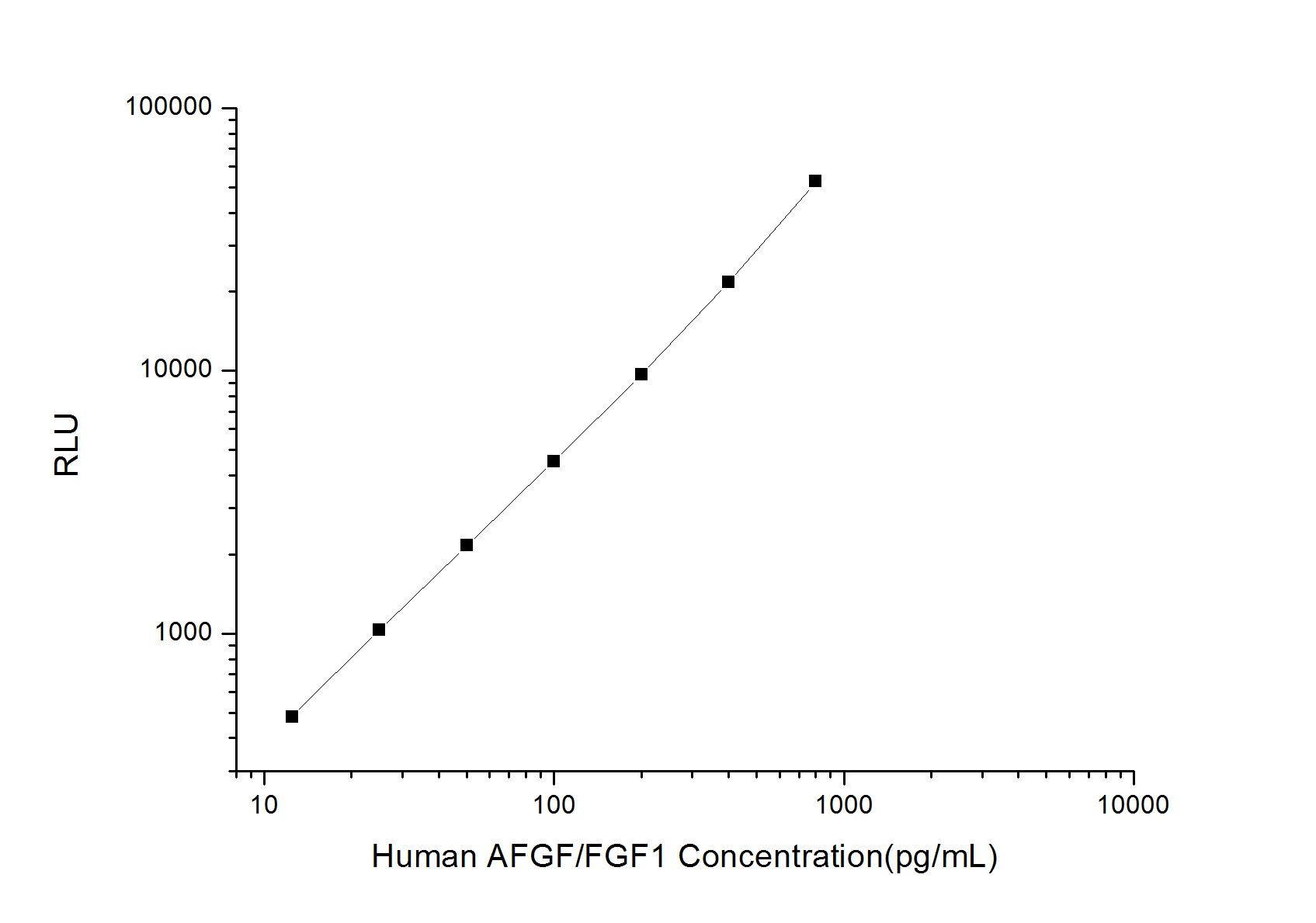 Standard curve