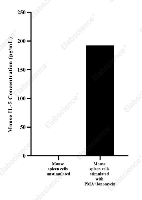 Uncoated Mouse IL-5(Interleukin 5) ELISA Kit - 2