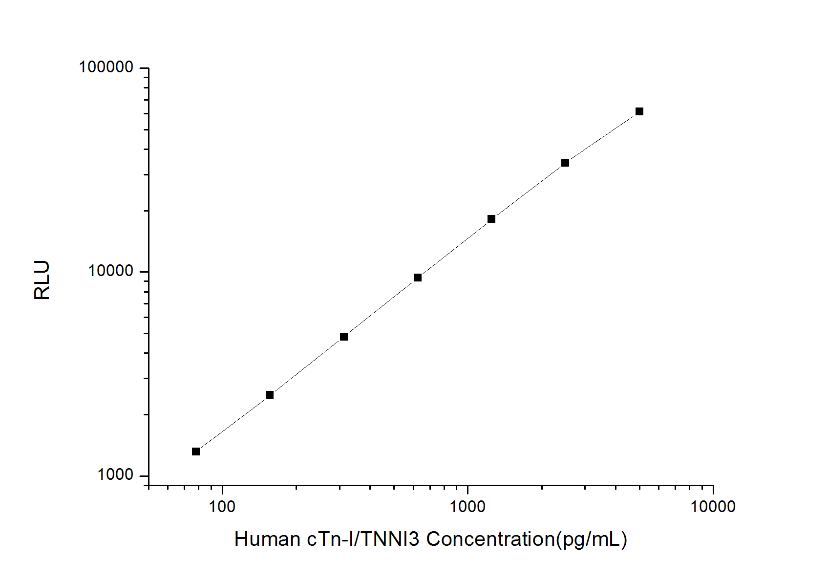 Standard curve