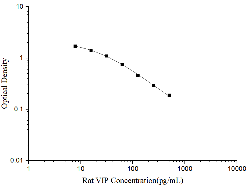 Standard curve