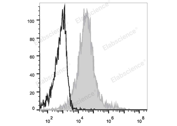 PMA and ionomycin-stimulated (4h) Jurkat cells are stained with APC Anti-Human CD83 Antibody (filled gray histogram) or Mouse IgG1 Isotype Control APC (empty black histogram).