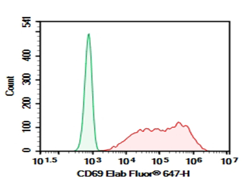 Purified Anti-Mouse CD69 Antibody[H1.2F3]-searchlist-1