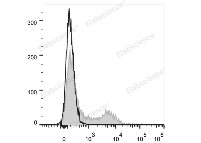 Human peripheral blood lymphocytes are stained with PE/Cyanine7 Anti-Human CD200 Antibody (filled gray histogram). Unstained lymphocytes (empty black histogram) are used as control.