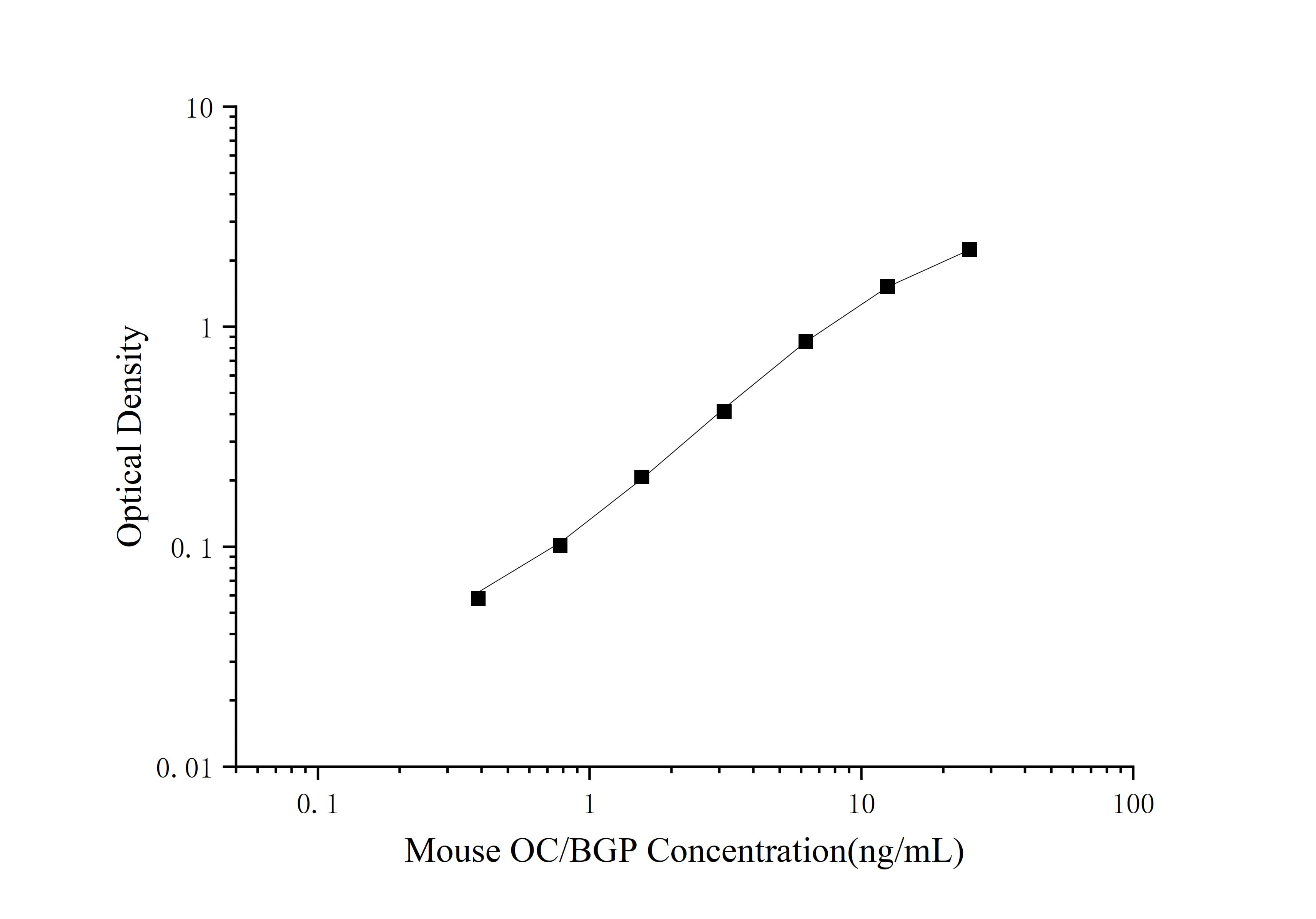 Standard curve