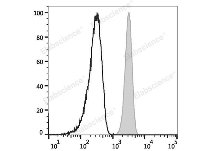 Human peripheral blood granulocytes are stained with Elab Fluor® Violet 450 Anti-Human CD32 Antibody (filled gray histogram) or Elab Fluor® Violet 450 Mouse IgG2b Isotype Control (empty black histogram).