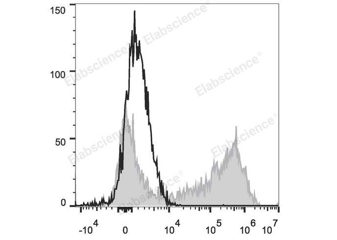 HEK293T cells transiently transfected with pcDNA3.1 plasmid encoding Mouse IL-2 gene are stained with PE Anti-Mouse IL-2 Antibody (filled gray histogram) or PE Rat IgG2b, κ lsotype Control (empty black histogram).