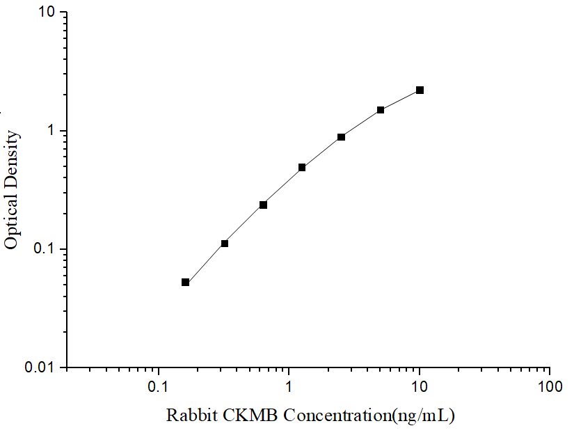 Rabbit CKMB (Creatine Kinase MB Isoenzyme) ELISA Kit