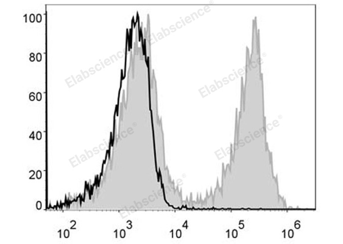 C57BL/6 murine splenocytes are stained with PE/Cyanine5 Anti-Mouse CD19 Antibody (filled gray histogram). Unstained splenocytes (empty black histogram) are used as control.