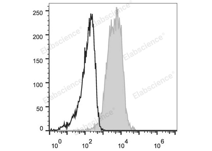 C57BL/6 murine splenocytes are stained with Elab Fluor® 647 Anti-Mouse CD1d Antibody (filled gray histogram). Unstained splenocytes (empty black histogram) are used as control.