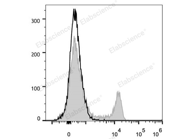 Human peripheral blood lymphocytes are stained with PerCP/Cyanine5.5 Anti-Human CD8a Antibody (filled gray histogram). Unstained lymphocytes (empty black histogram) are used as control.