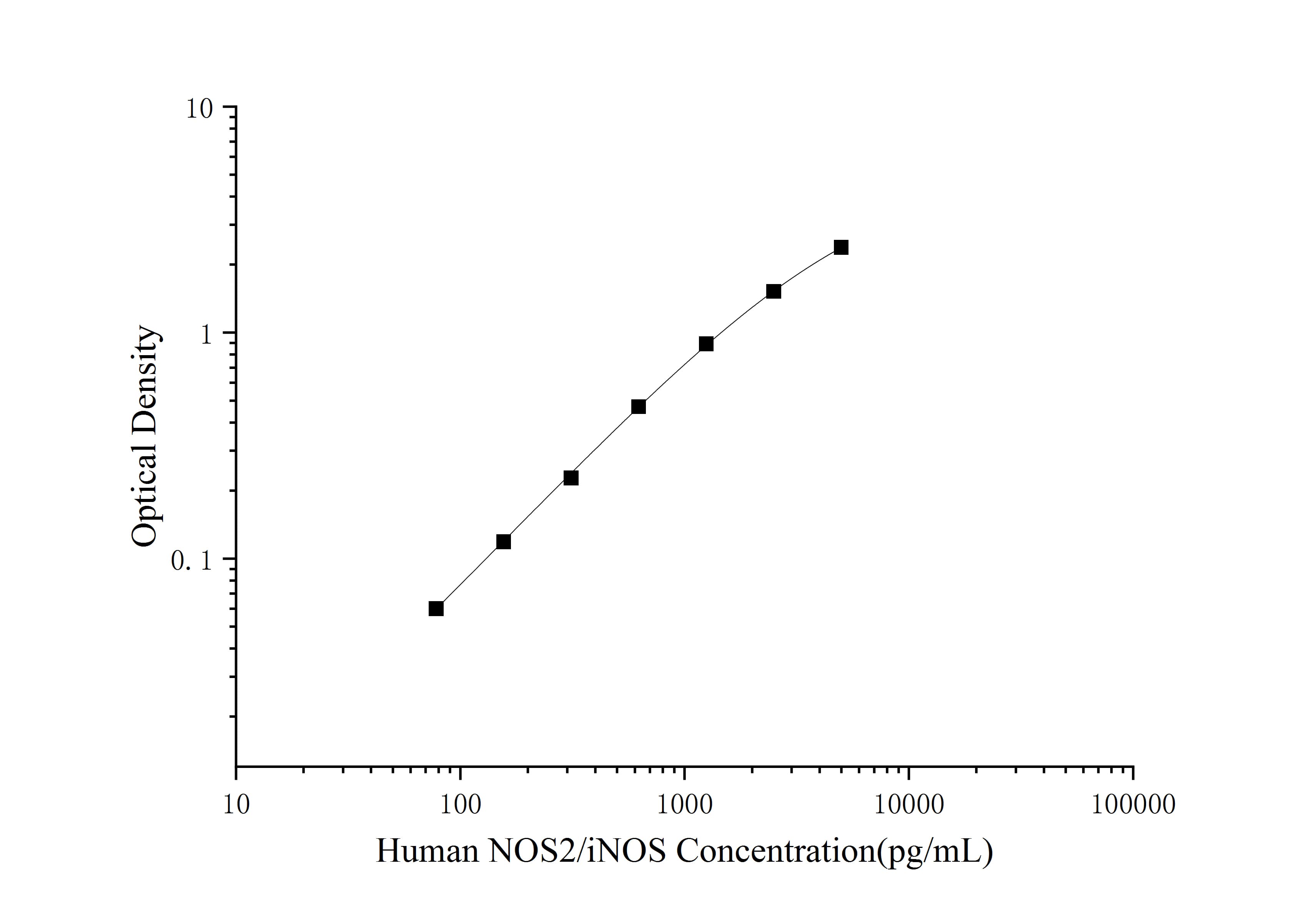 Standard curve