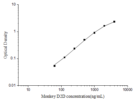 Standard curve