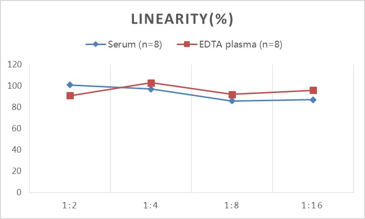 High Sensitivity Mouse IL-1β(Interleukin 1 Beta) ELISA Kit-产品推荐-8