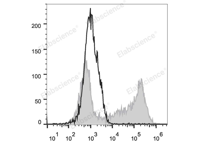 HEK293T cells transiently transfected with pcDNA3.1 plasmid encoding Mouse IL-2 gene are stained with APC Anti-Mouse IL-2 Antibody (filled gray histogram) or APC Rat IgG2b, κ lsotype Control (empty black histogram).