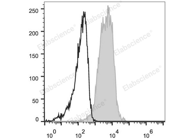 C57BL/6 murine splenocytes are stained with Elab Fluor® 647 Anti-Mouse CD1d Antibody (filled gray histogram). Unstained splenocytes (empty black histogram) are used as control.