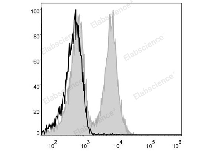 C57BL/6 murine splenocytes are stained with FITC Anti-Mouse CD19 Antibody (filled gray histogram). Unstained splenocytes (empty black histogram) are used as control.