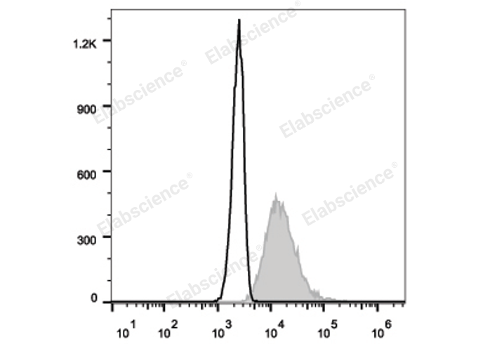 Intracellular staining of the Jurkat cell line with PE Anti-Human CD107a/LAMP-1 Antibody (filled gray histogram) or Mouse IgG1 Isotype Control PE (empty black histogram).