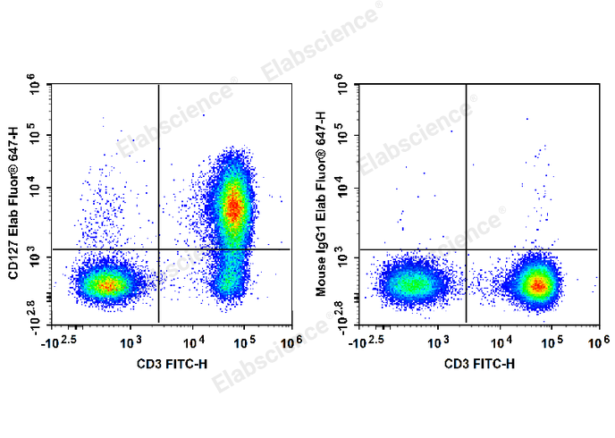 Human peripheral blood lymphocytes are stained with FITC Anti-Human CD3 Antibody and Biotin Anti-Human CD127/IL-7RA Antibody followed by Streptavidin-Elab Fluor® 647 (Left). Lymphocytes are stained with FITC Anti-Human CD3 Antibody and Biotin Mouse Rat IgG1, κ Isotype Control followed by with Streptavidin-Elab Fluor® 647 (Right).