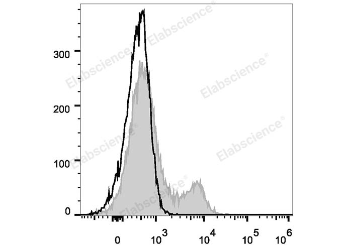 Human peripheral blood lymphocytes are stained with Elab Fluor® 488 Anti-Human CD35 Antibody (filled gray histogram). Unstained lymphocytes (empty black histogram) are used as control.