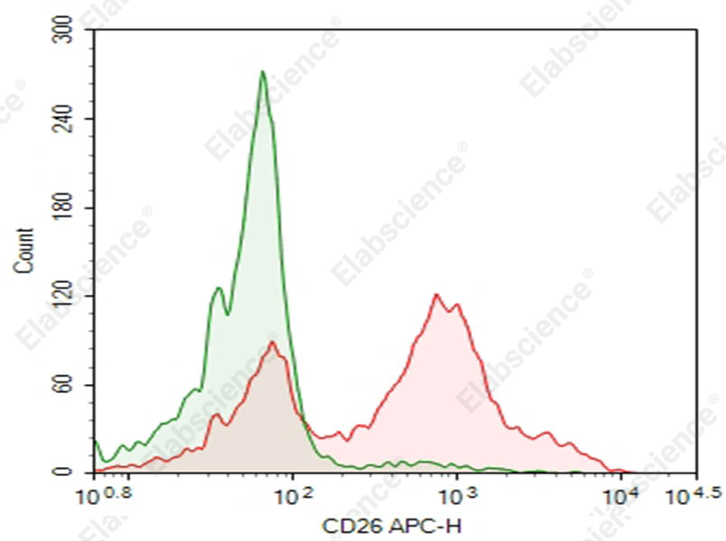 Purified Anti-Human CD26 Antibody[M-A261] - 1