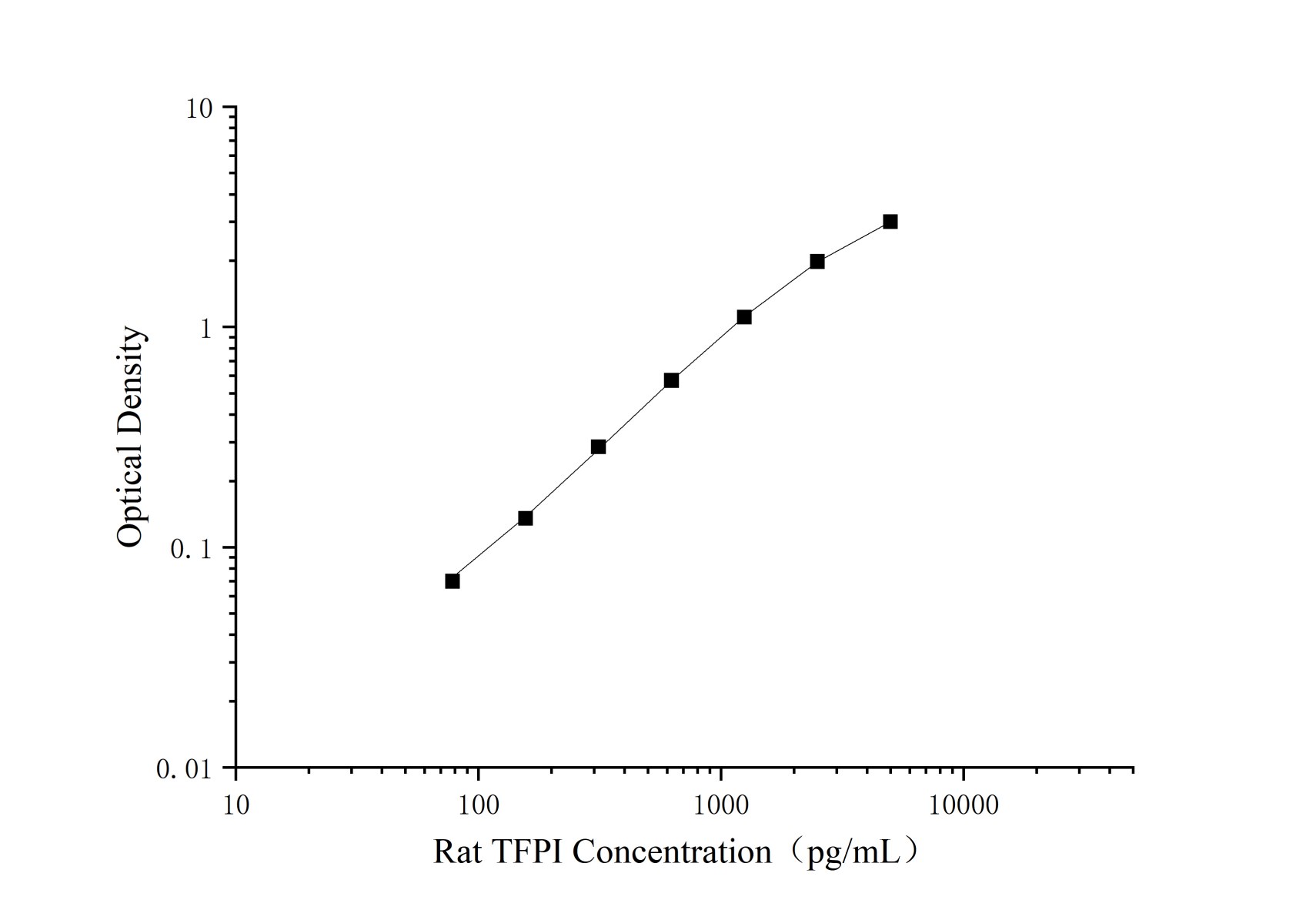 Uncoated Rat TFPI(Tissue Factor Pathway Inhibitor) ELISA Kit-searchlist-1