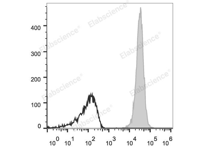 C57BL/6 murine splenocytes are stained with APC Anti-Human/Mouse/Rat CD47 Antibody (filled gray histogram). Unstained splenocytes (empty black histogram) are used as control.