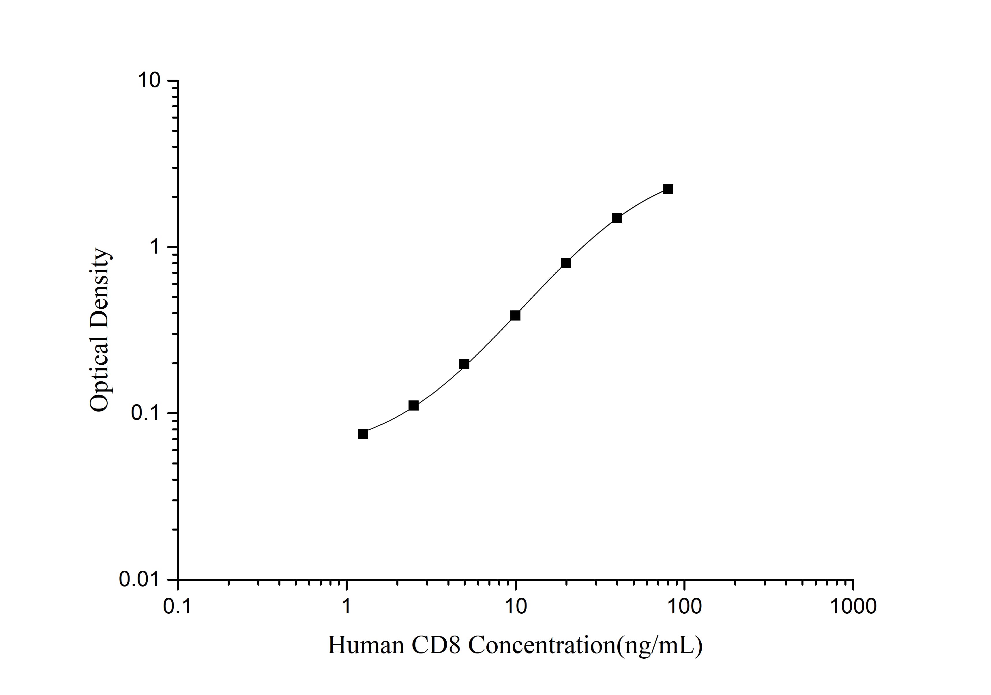 Standard curve