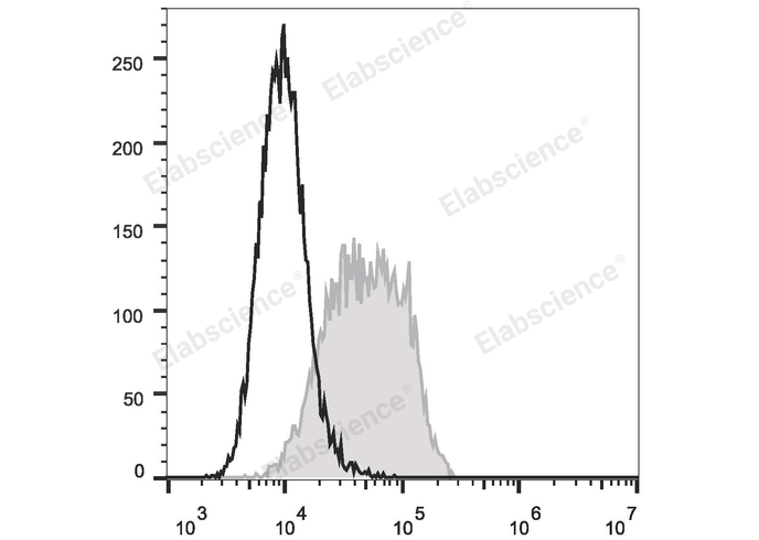 PHA-stimulated (3 days) human peripheral blood lymphocytes are stained with FITC Anti-Human CD274/PD-L1 Antibody (filled gray histogram) or Mouse IgG1 Isotype Control PE (empty black histogram).