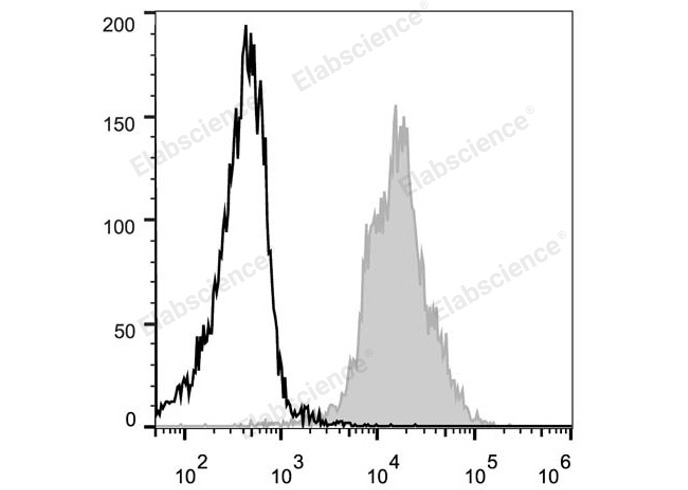 C57BL/6 murine splenocytes are stained with PE Anti-Mouse CD11a Antibody (filled gray histogram). Unstained splenocytes (empty black histogram) are used as control.