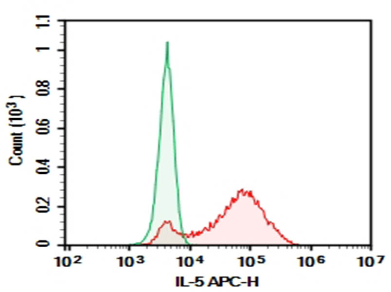 Purified Anti-Human/Mouse IL-5 Antibody[TRFK5], Functional Grade - 1