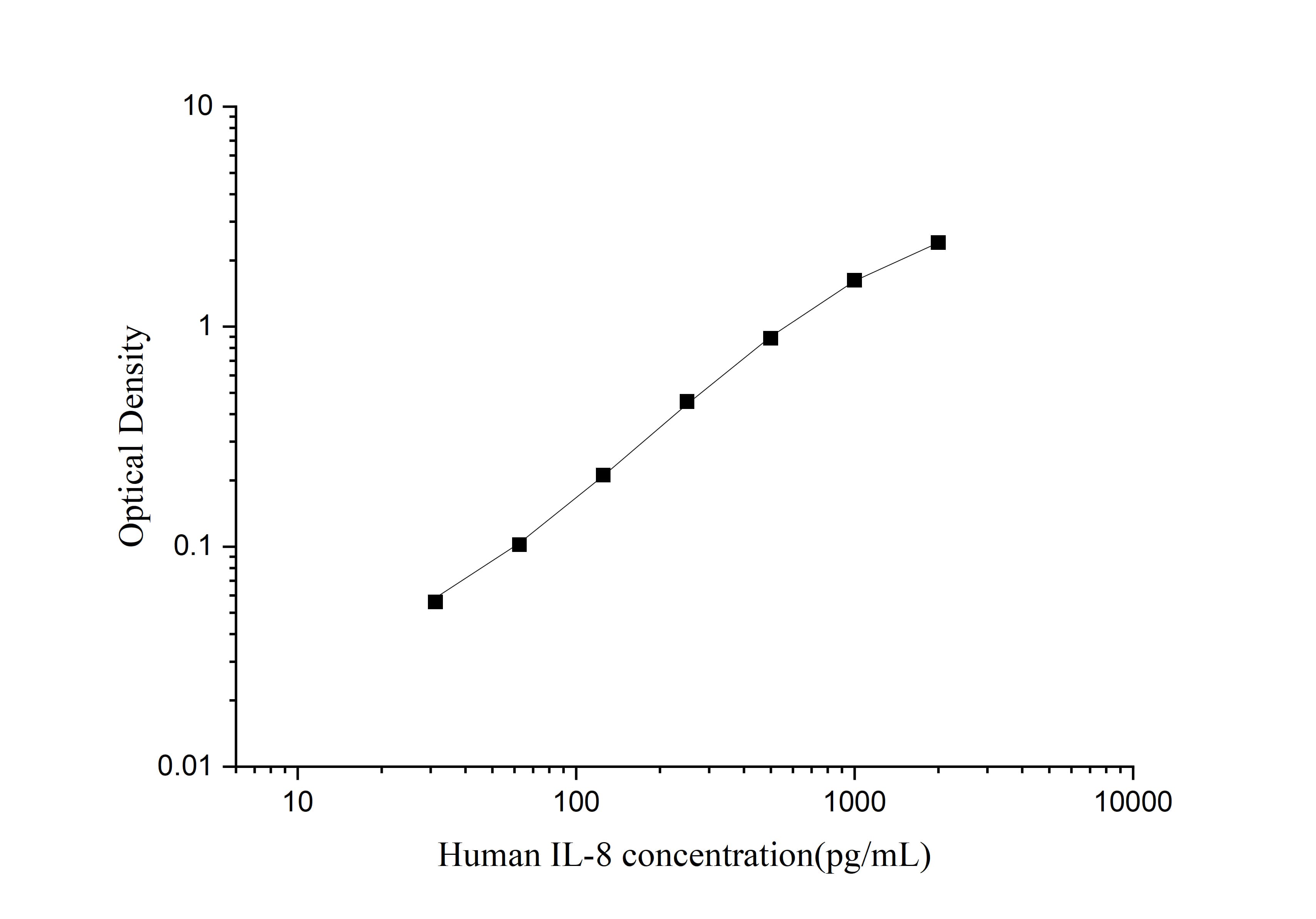 Standard curve