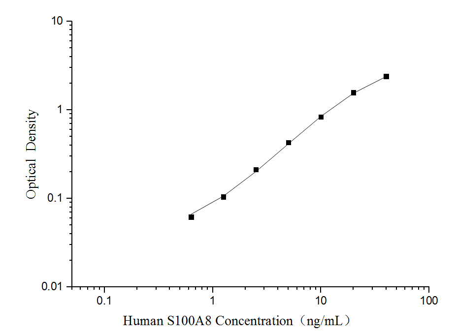 Human S100A8(S100 Calcium Binding Protein A8) ELISA Kit