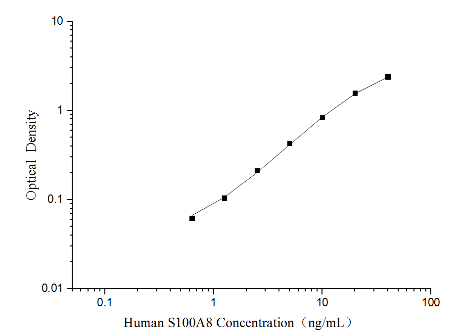 Standard curve