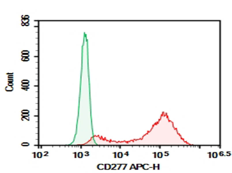 Purified Anti-Human CD277 Antibody[ICT01]-searchlist-1