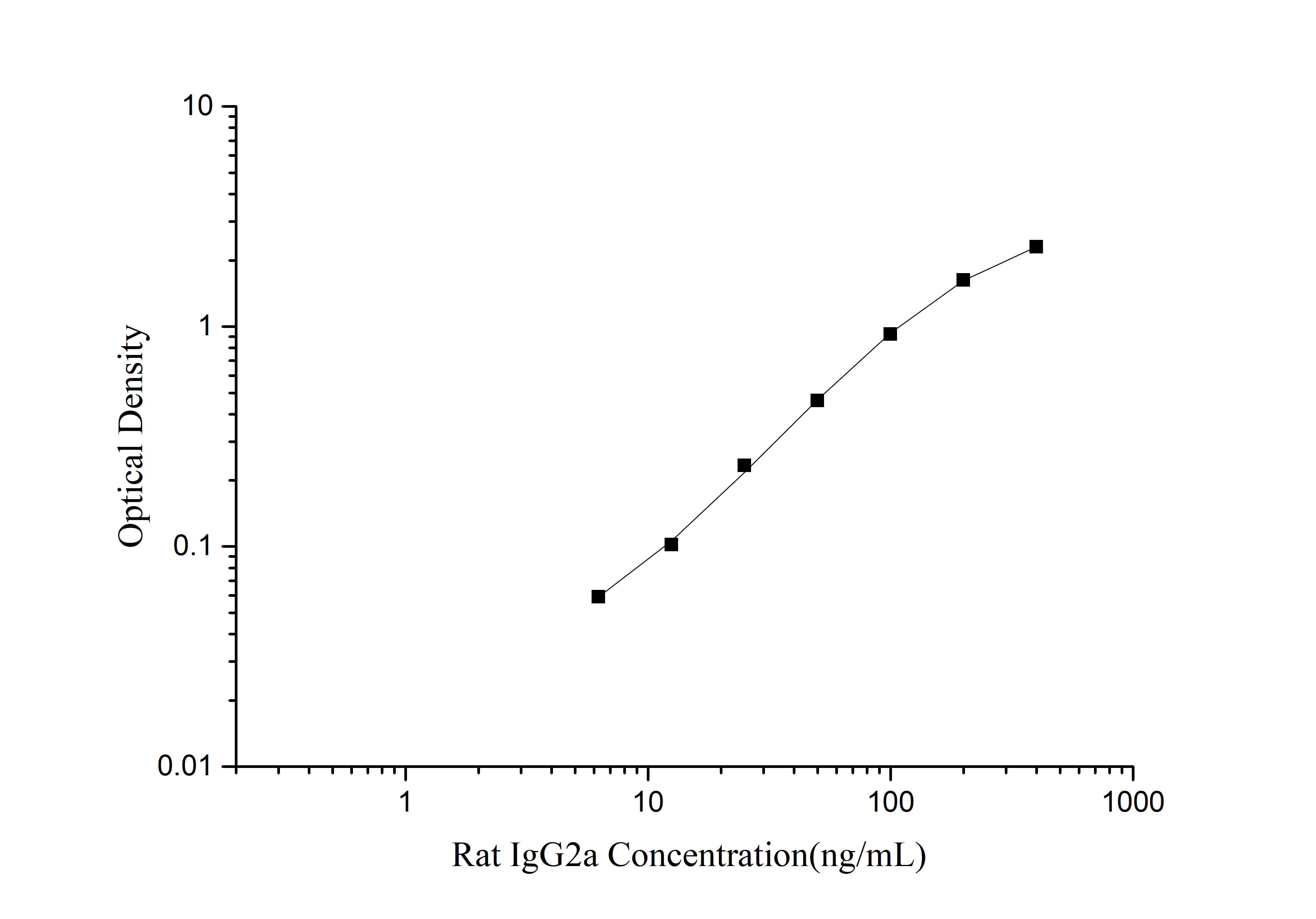 Standard curve