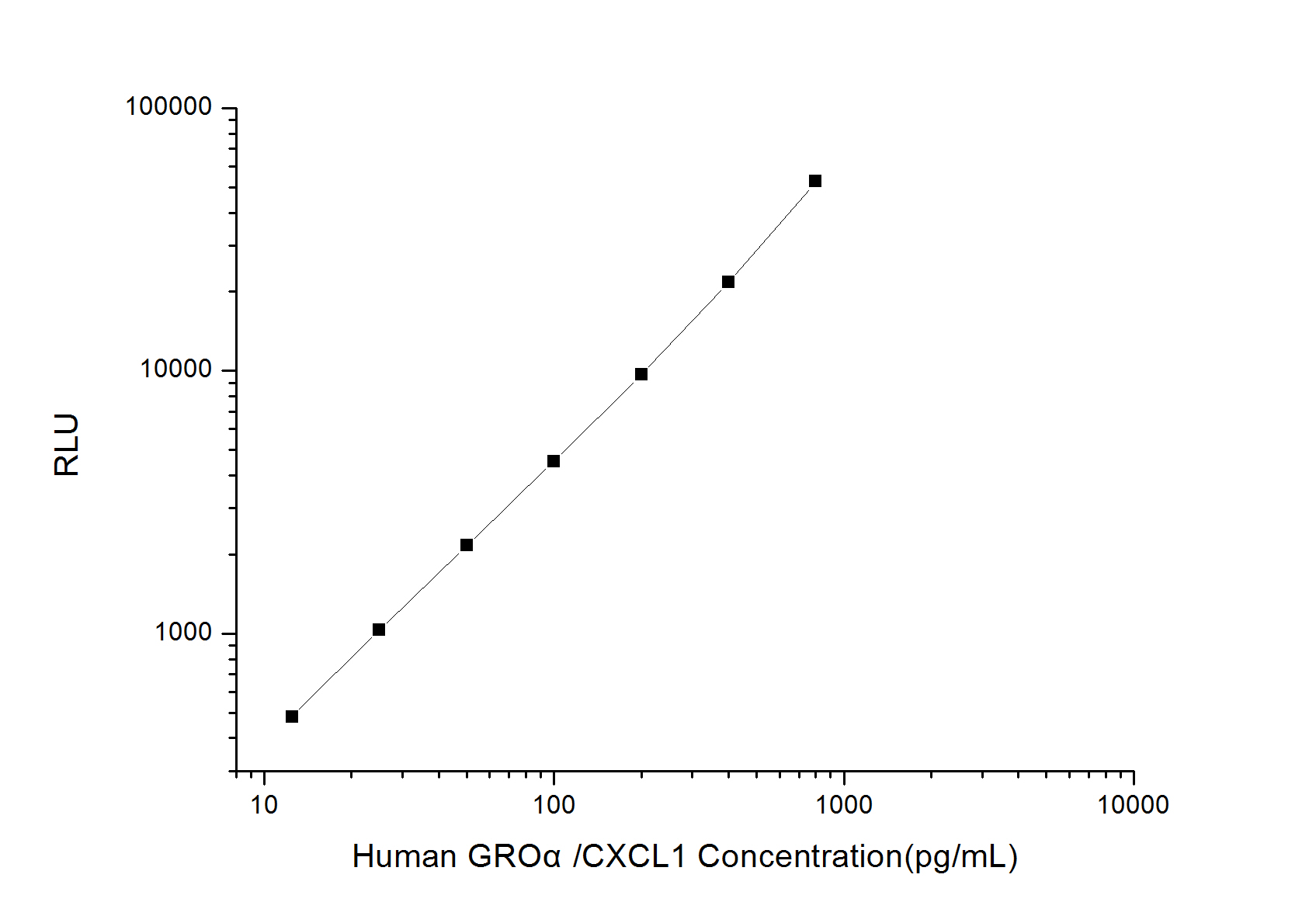 Human GROalpha/CXCL1 (Growth Regulated Oncogene Alpha) CLIA Kit