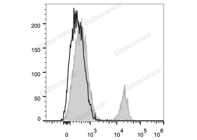 Human peripheral blood lymphocytes are stained with Elab Fluor® 488 Anti-Human CD19 Antibody (filled gray histogram). Unstained lymphocytes (empty black histogram) are used as control.