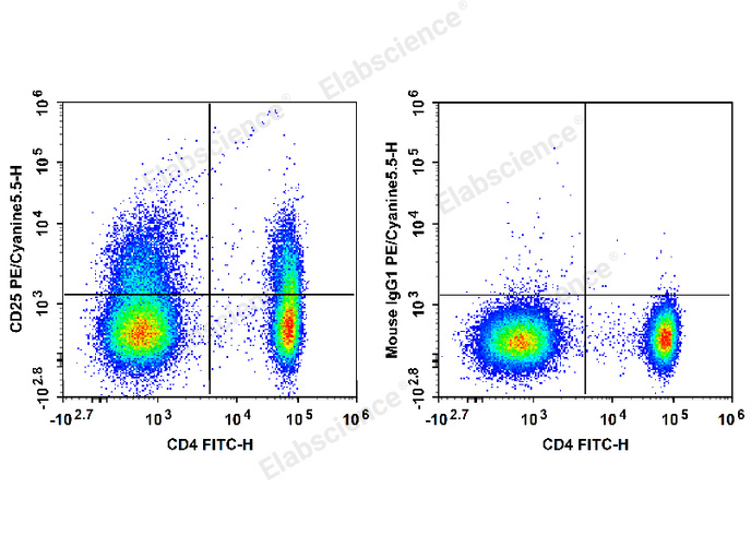 Human peripheral blood lymphocytes are stained with FITC Anti-Human CD4 Antibody and PE/Cyanine5.5 Anti-Human CD25 Antibody (Left). Lymphocytes are stained with FITC Anti-Human CD4 Antibody and PE/Cyanine5.5 Mouse IgG1, κ Isotype Control (Right).