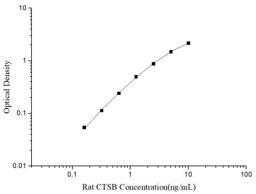 Rat CTSB(Cathepsin B) ELISA Kit