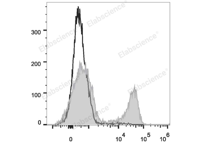 Rat splenocytes are stained with PE Anti-Rat CD3 Antibody (filled gray histogram). Unstained splenocytes (empty black histogram) are used as control.