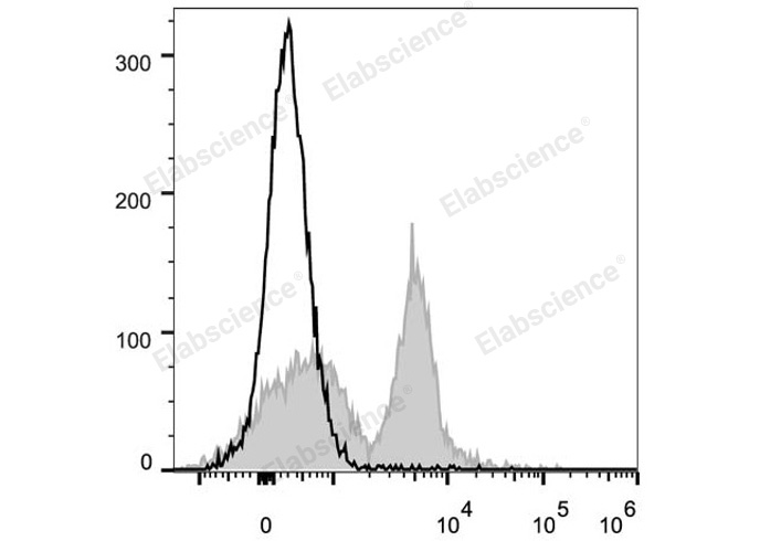 C57BL/6 murine splenocytes are stained with PE/Cyanine5 Anti-Mouse CD40 Antibody (filled gray histogram). Unstained splenocytes (empty black histogram) are used as control.