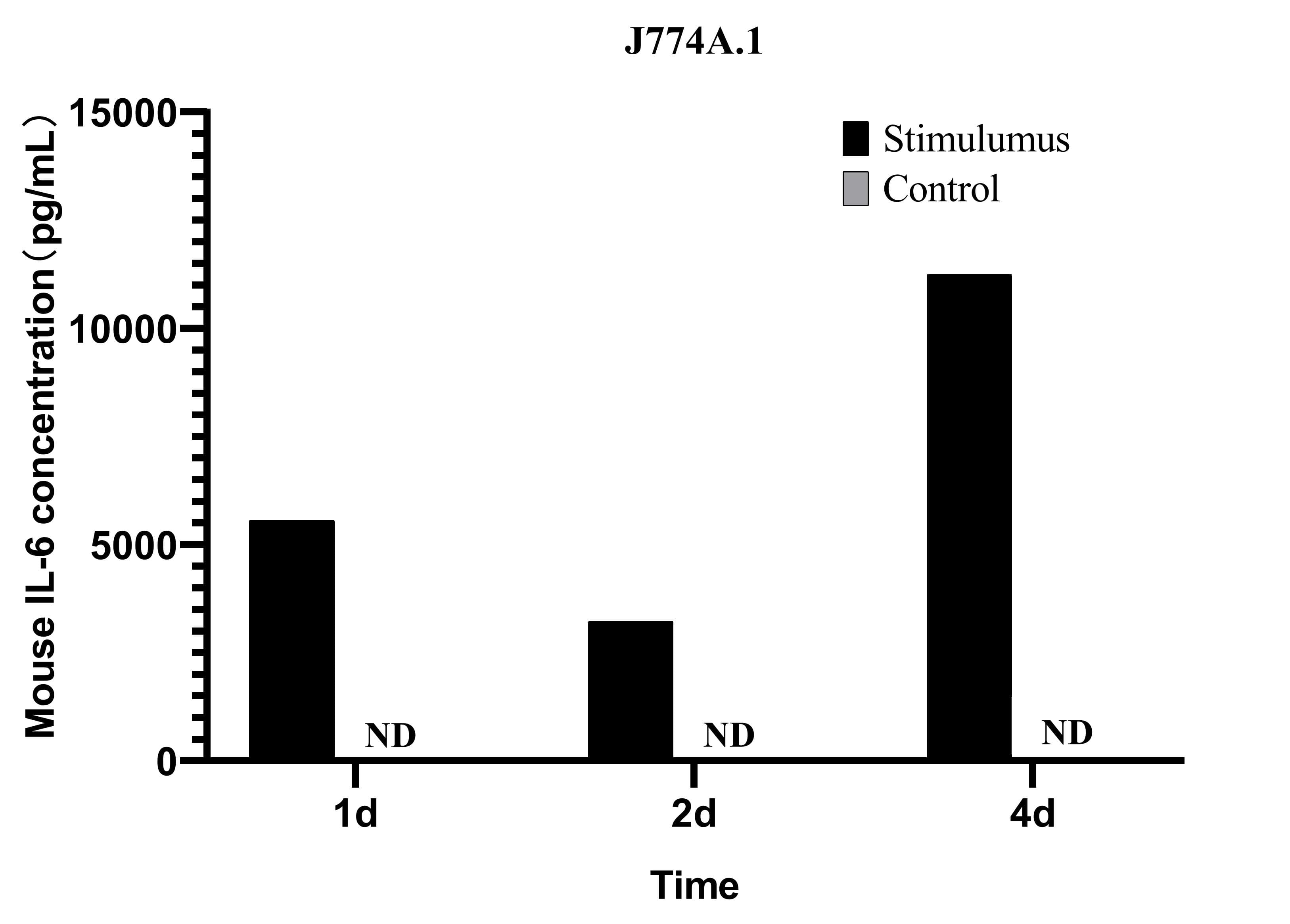 CellaQuant™ Mouse IL-6 (Interleukin 6) ELISA Kit - 2