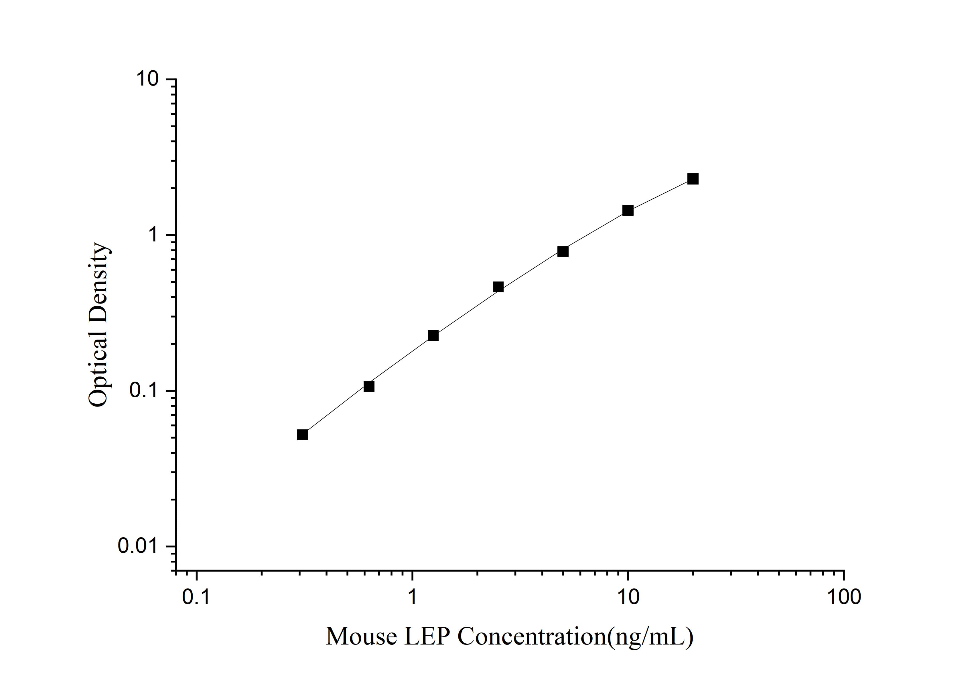 Standard curve