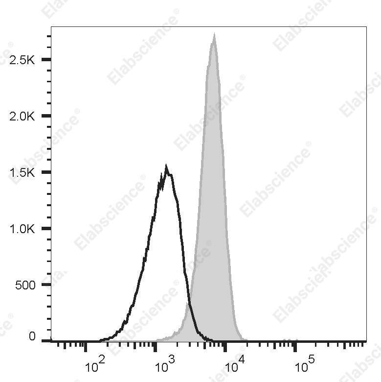 PE/Cyanine 5 Anti-Human CD33 Antibody[HI33a] - 1