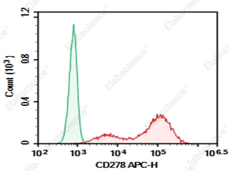 Purified Anti-Mouse CD278 Antibody[C398.4A] - 1