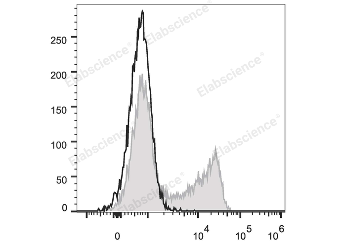 Human peripheral blood lymphocytes are stained with FITC Anti-Human CD45RO Antibody (filled gray histogram) or Mouse IgG2a, κ Isotype Control FITC (empty black histogram).