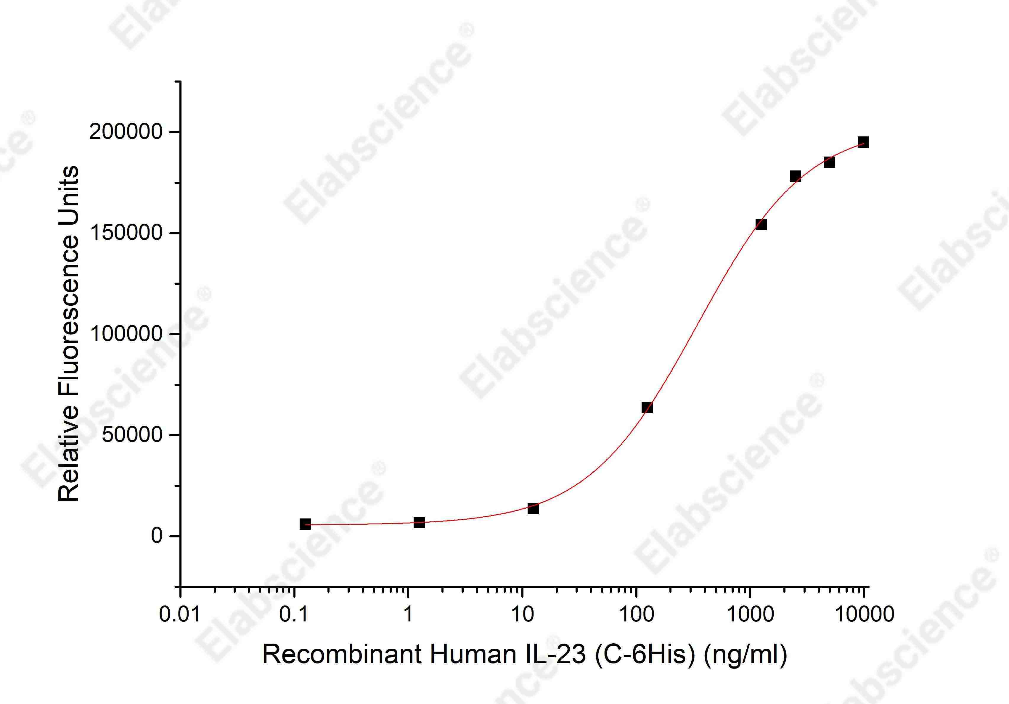 Recombinant Human IL-23(IL23A&IL12B) Protein (His Tag) - 2