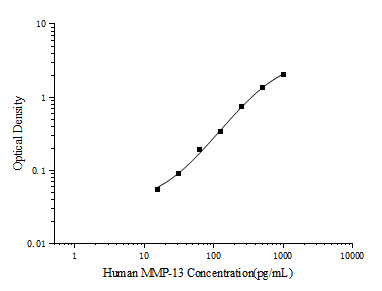 Standard curve